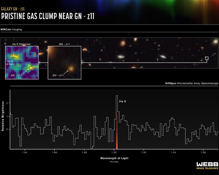graph showing helium in ancient stars in galaxy gn-z11