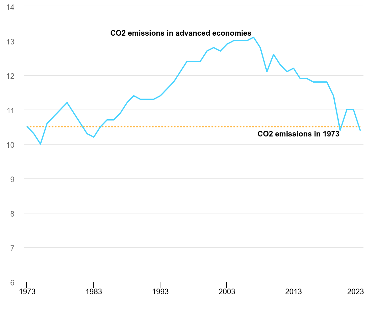 co2 emissions from combustion in advanced economies 1973 2023