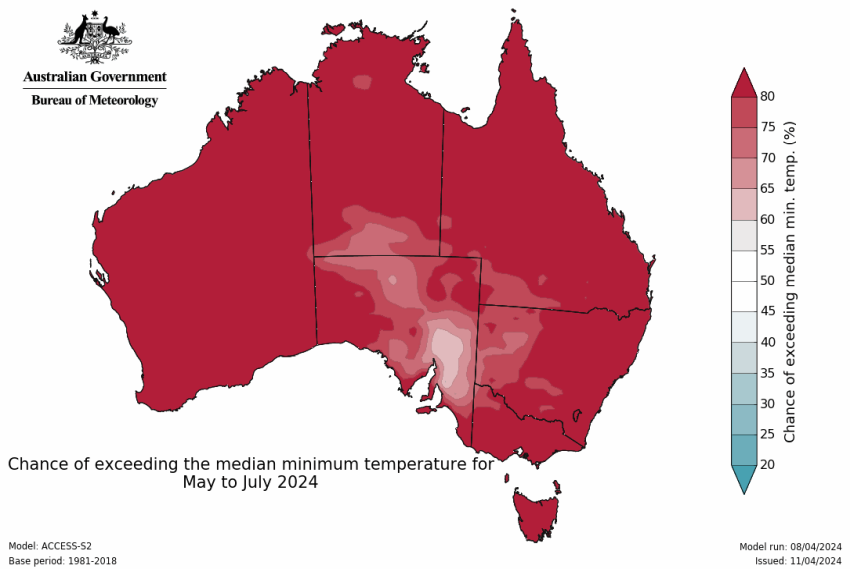 Map of Australia coloured almost entirely in dark red, which indicates a greater than 80% chance of exceeding median minimum temperatures for May to July 2024