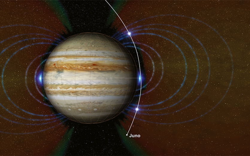 Jupiter’s powerful magnetic field loops outward from pole to pole. Juno’s orbit dodges most of the predicted radiation, but the probe has discovered an unexpected zone located just above the atmosphere near the equator.