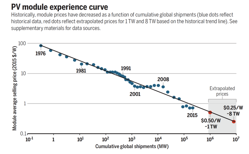 Hurdles on the path to a solar-powered world