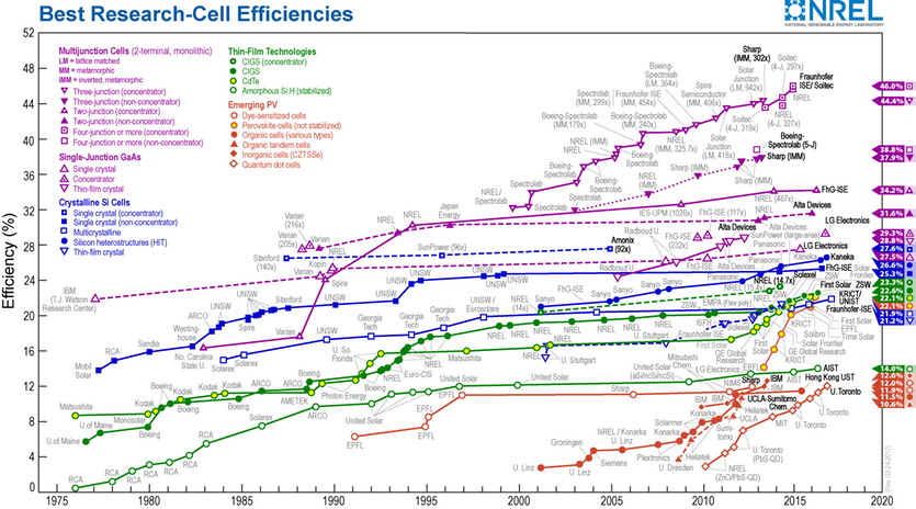 170414 PV efficiency chart