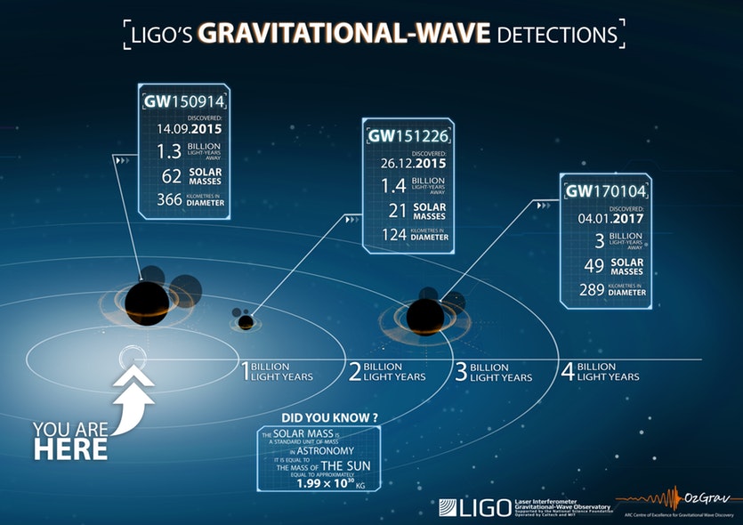 Infographic detailing ligo’s gravitational wave detections.
