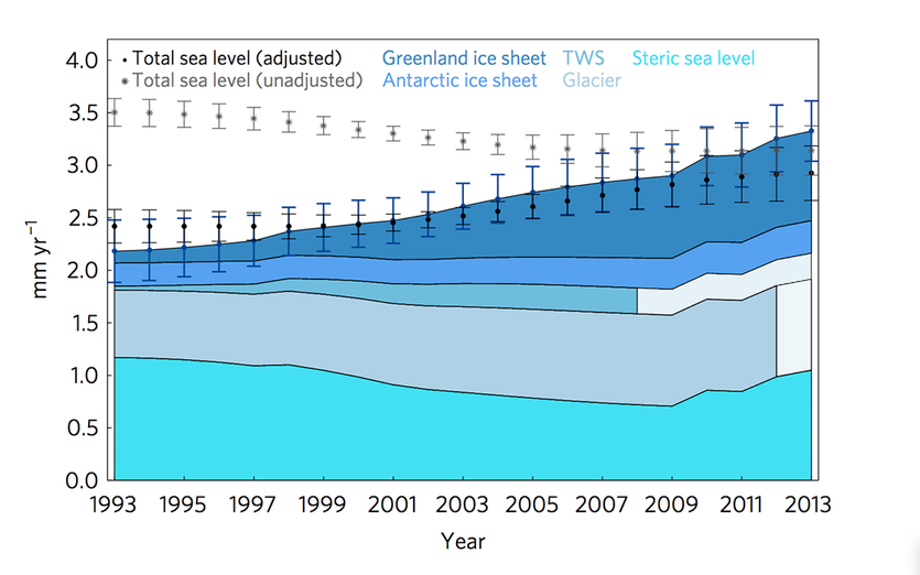 Graph showing the contributions to sea level rise from different factors over the years 1993–2013.