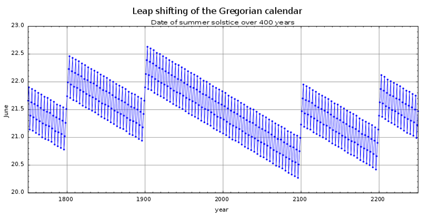 Why Do We Have Leap Years And Leap Seconds Cosmos Magazine