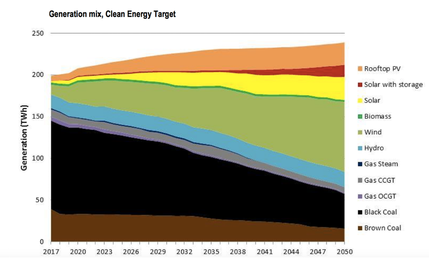 Chart from the finkel report shows projected mix of energy sources up to 2050 with a clean energy target.