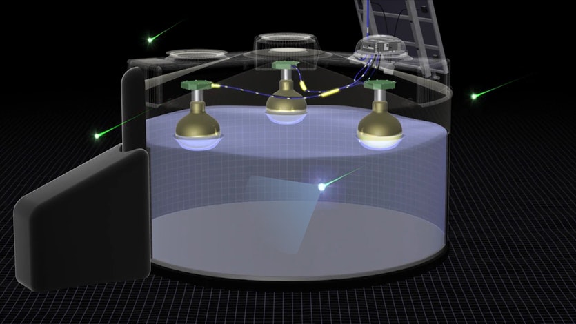 A particle enters the detector, causing a flash of cherenkov radiation that is picked up by the three photodetectors.