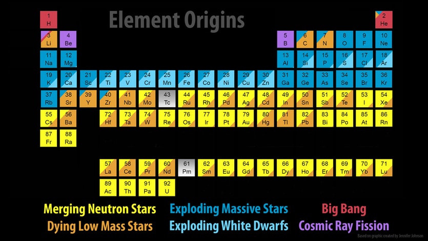 A periodic table of the elements showing the astronomical sources of each one.