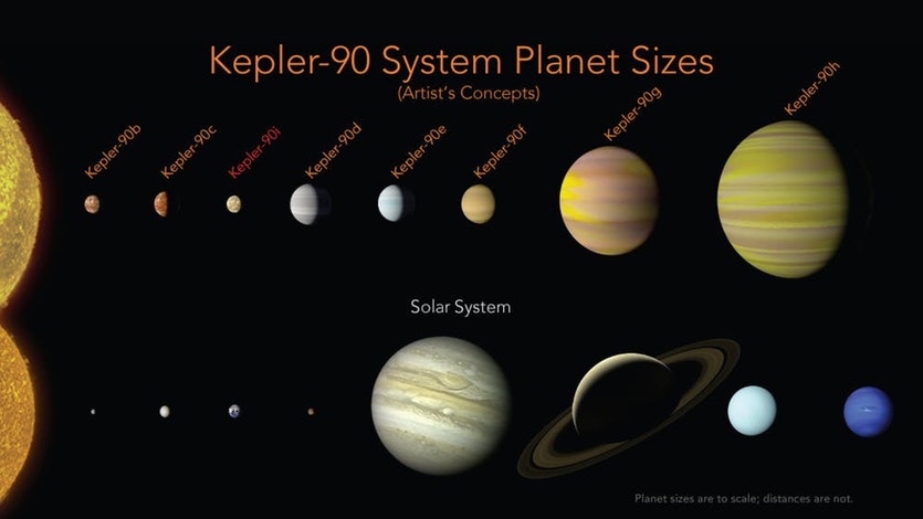 The kepler-90 planets have a similar configuration to our solar system with small planets found orbiting close to their star, and the larger planets found farther away.