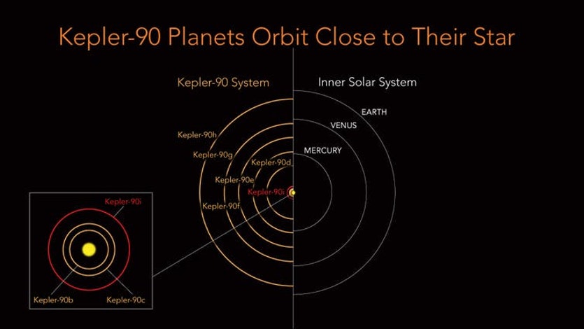 Kepler-90 is a sun-like star, but all of its eight planets are scrunched into the equivalent distance of earth to the sun.