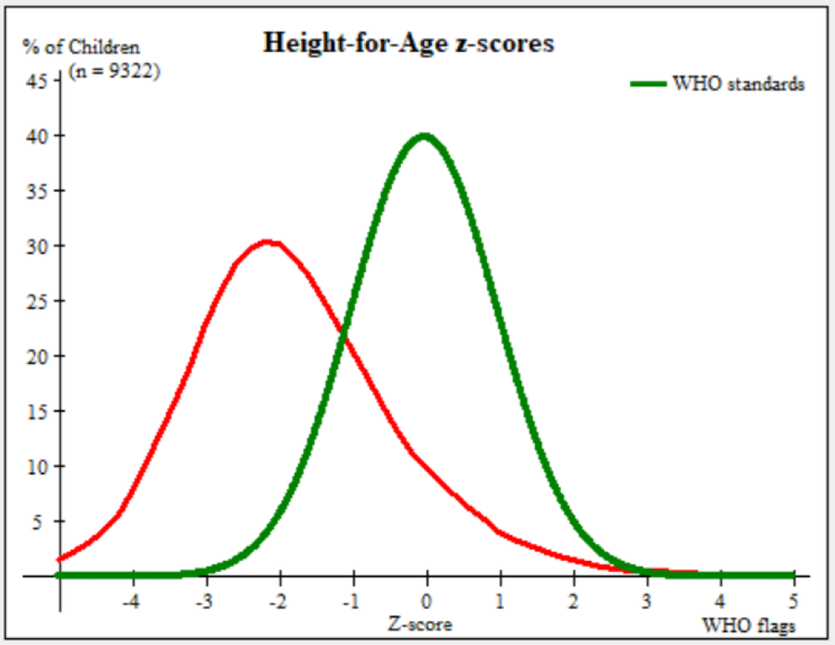 Graphing a stunted population: The green curve shows the average height variation of children below the age of five in well-nourished populations.  Only 2.5% of children are classified as stunted based on their heights lying two standard deviations below the mean.  The red curve from Laos shows how the population has shifted to the left and about 30% of children show stunted growth.  In PNG, 45% of children under the age of 5 showed stunted growth.