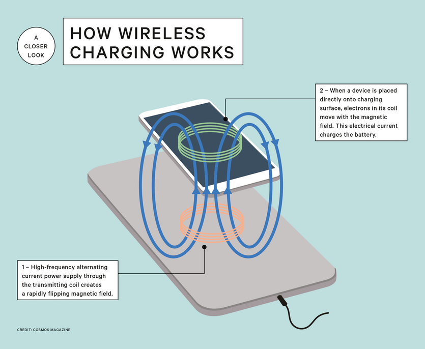 Wireless charging via electromagnetic induction