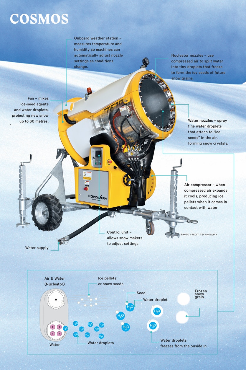 Snow machine: how does it work?
