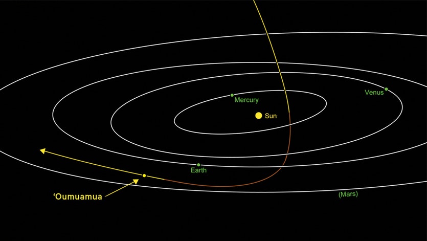 Differentiating an alien spaceship from another flying object. The path of ‘oumuamua, showing the point at which it was spotted.