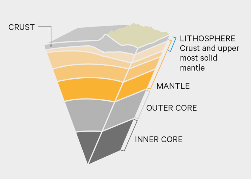 A slice through the earth. The crust and upper mantle form the brittle lithosphere which cracks into tectonic plates.