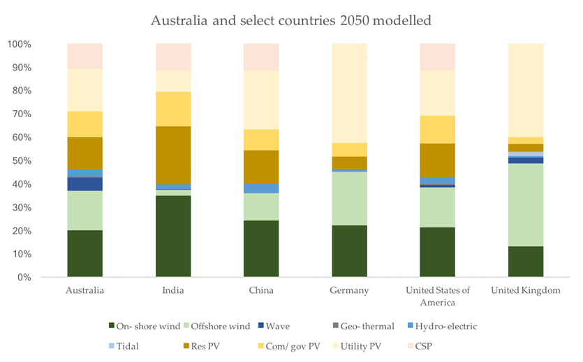 Jacobson’s projected mix of energy sources in 2050 in a 100% renewable scenario.