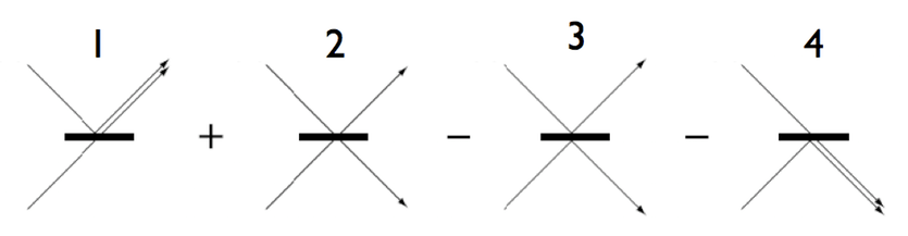 The four possible outcomes when two photons hit a beam splitter from opposite sides. Options 2 and 3 cancel each other out, leaving 1 and 4.