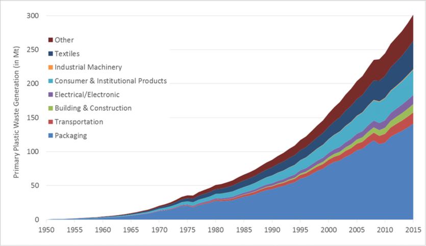  Graphs showing global primary plastics waste generation (in million metric tons) according to industrial use sector from 1950 to 2015.