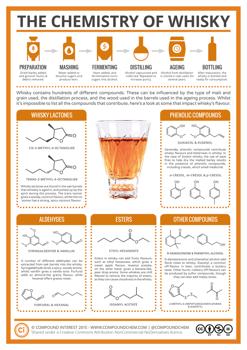 Whiskey science