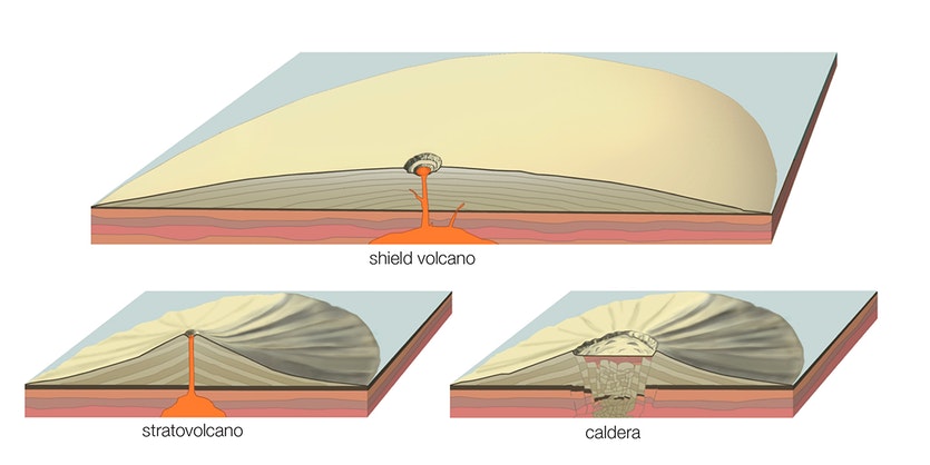 Cross-sections of 3 types of volcano. Vertical scale is somewhat exaggerated.