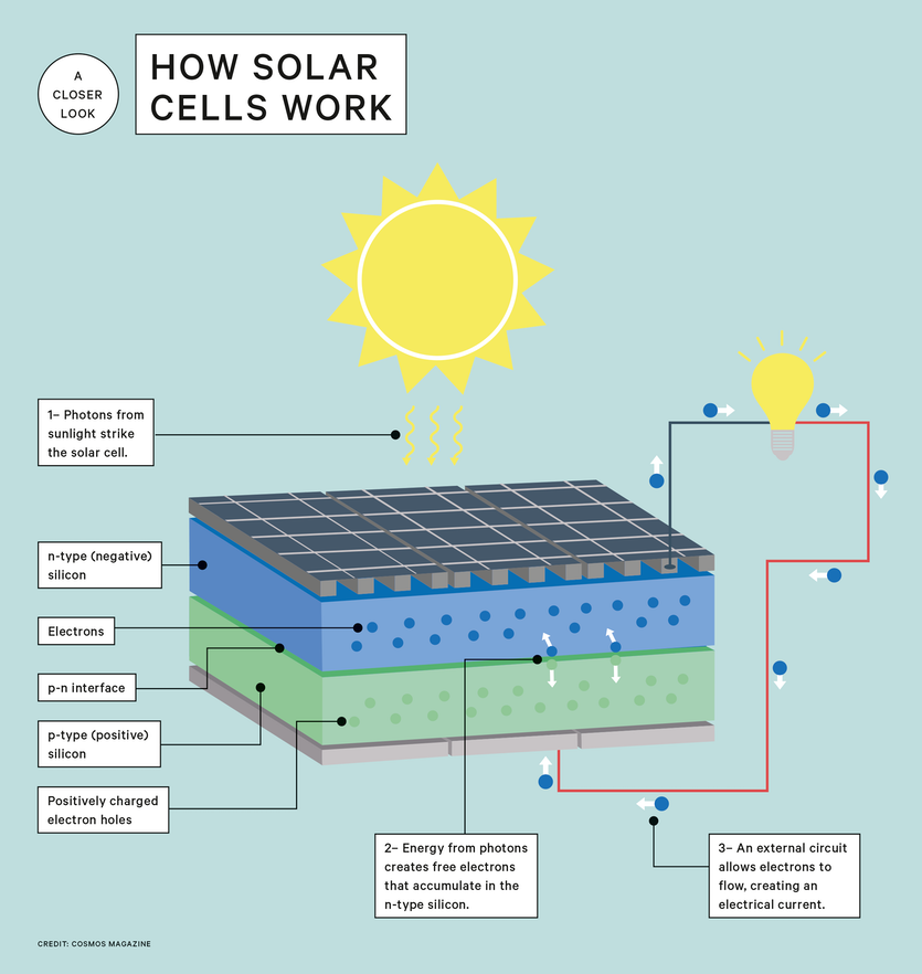 How solar cells turn sunlight into electricity - Cosmos Magazine