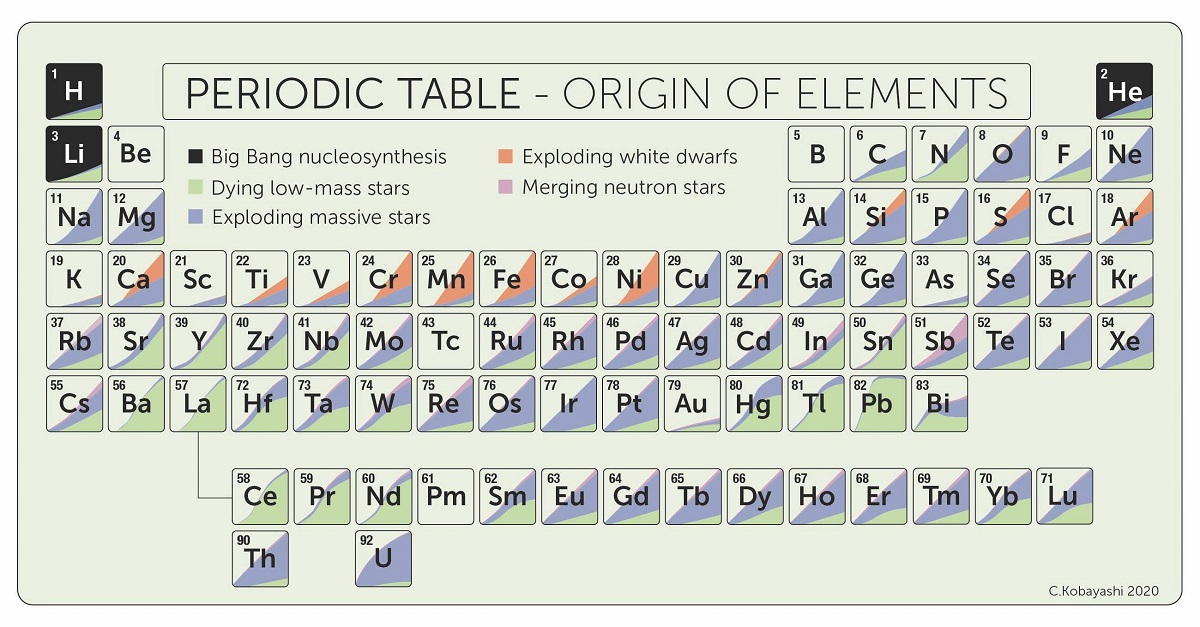 Origin of the elements reviewed - Cosmos Magazine