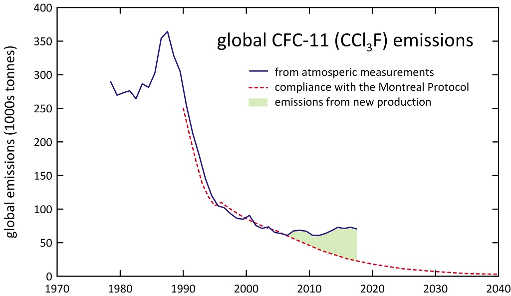 CFC ozone depletion China