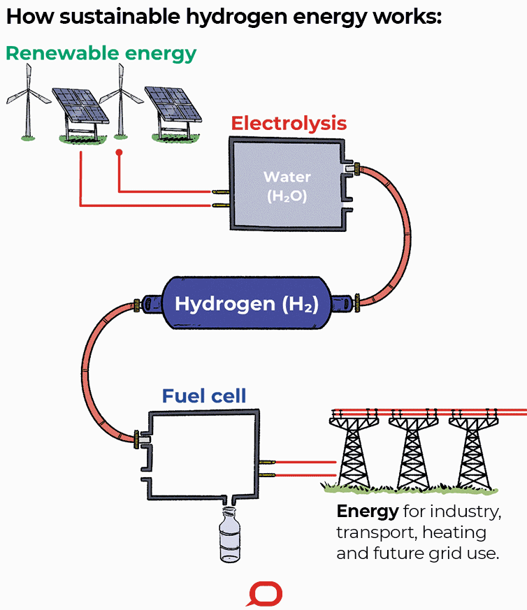 Hydrogen_hydrogen future_hydrogen energy