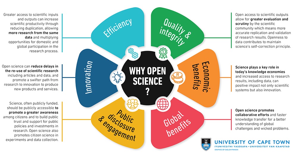 200424 benefits of open science open science diagram