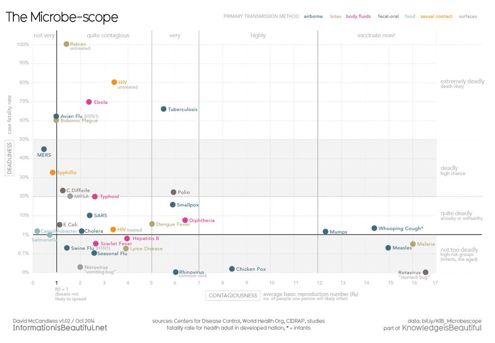 Ebola Against Other Deadly Diseases