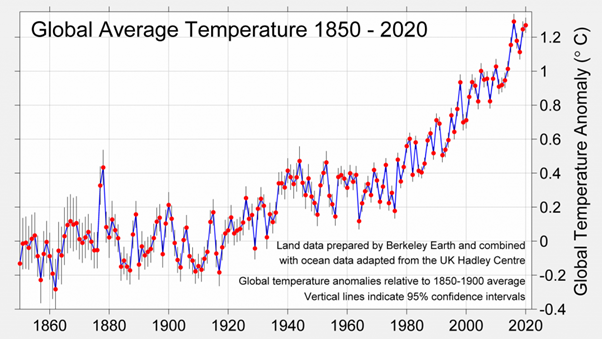 Increasing trend of global temperature chart