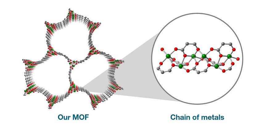 Metal atoms in an mof chain could bond to carbon dioxide, removing it from the atmosphere, but there's lots of work to be done before they're efficient. A particular problem at the moment is that water interferes with carbon dioxide absorption.