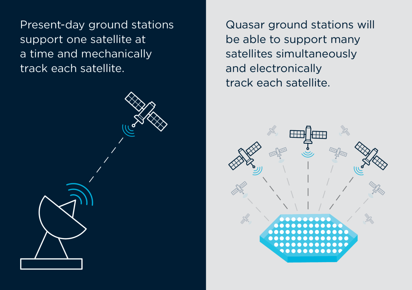 Infographic text reads: “present-day ground stations support one satellite at a time and mechanically track each satellite. Quasar ground stations will be able to support many satellites simultaneously and electronically track each satellite. ”