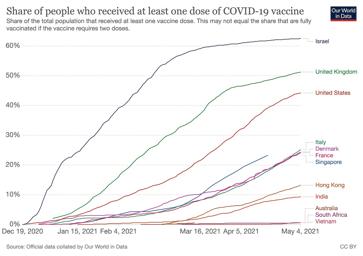 One billion doses reached