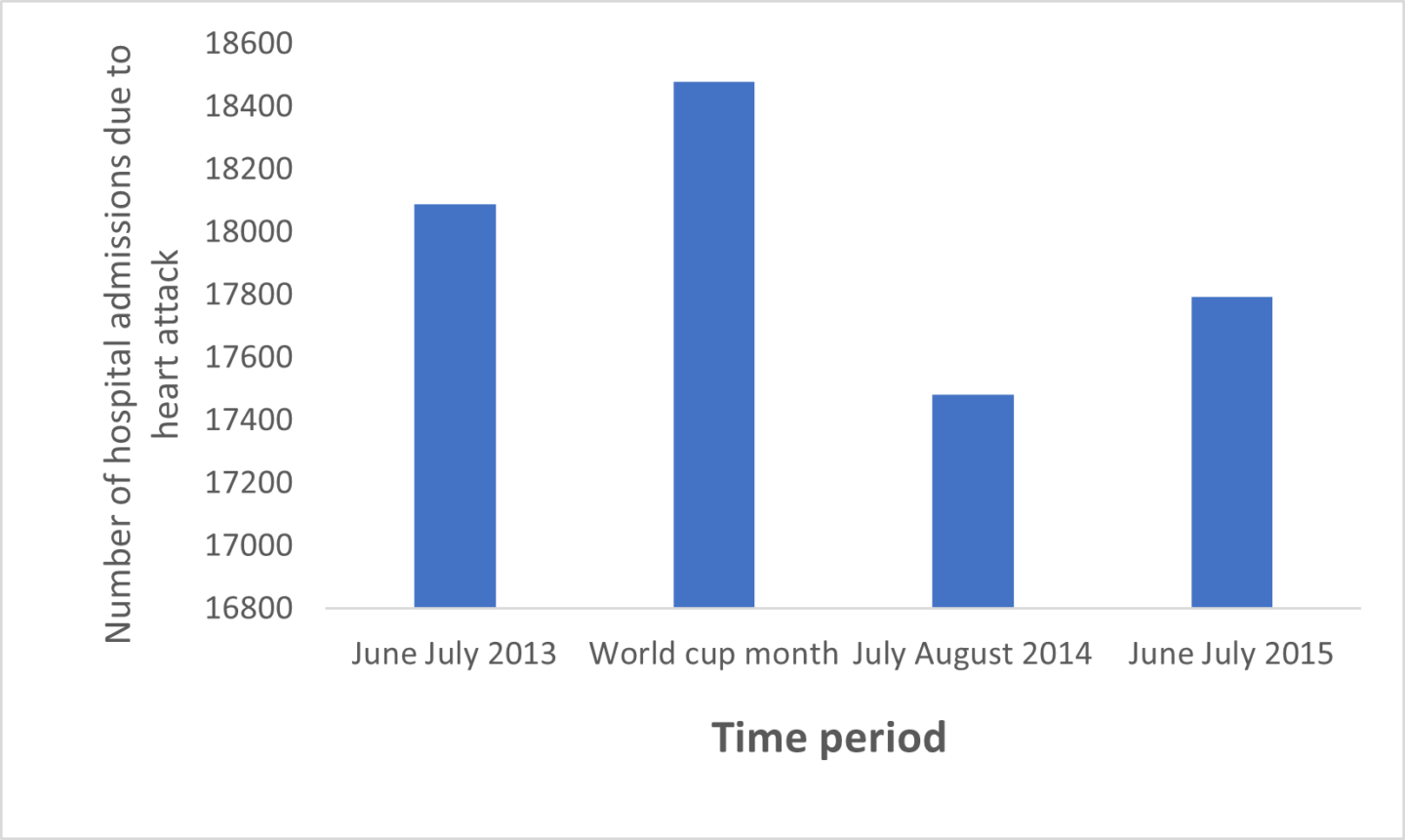 Bar graph showing number of hospital admissions due to heart attacks during he four time period. The fif world cup ha 184000 and it the tallest bar. The month after the world cup is the shortest bar