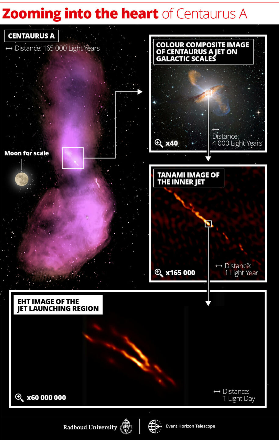 An info graphic showing how the images zoomed into the galaxy to find the jets