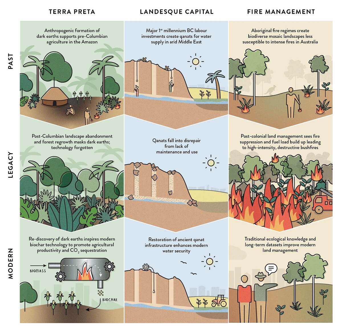 A cartoon graphic showing three stages of change (past, legacy and modern) of three landscape management techniques (earth, water, fire).