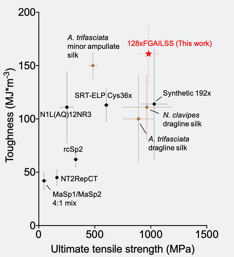 A chart. The left axis says toughness. The botton axis says ultimate tensile strecgh. The red dot that shows the bacteria make sils is at the top right corner