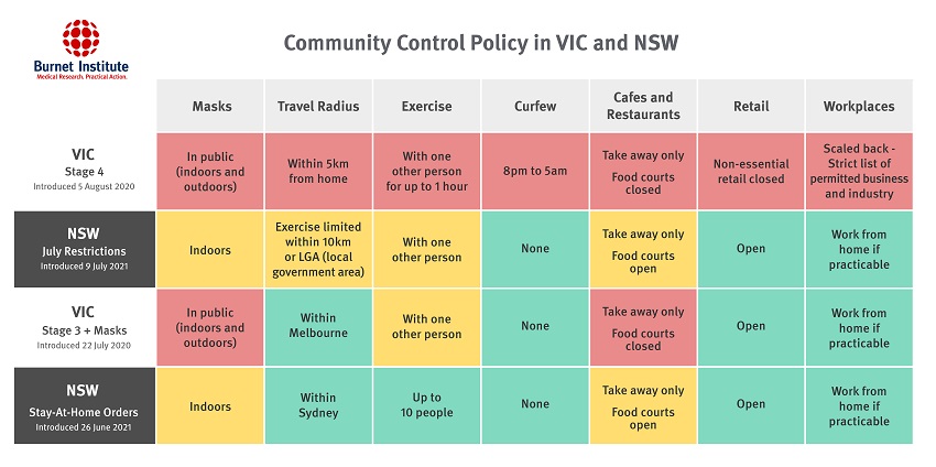 Comparison of different covid policies proposed and enacted in nsw and vic