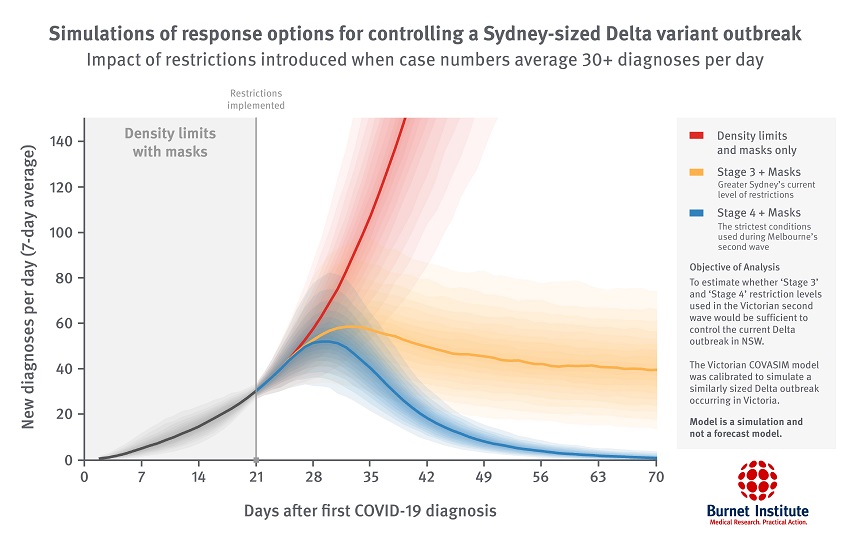 Different options sydney has ahead of it to control the delta covid-19 outbreak.