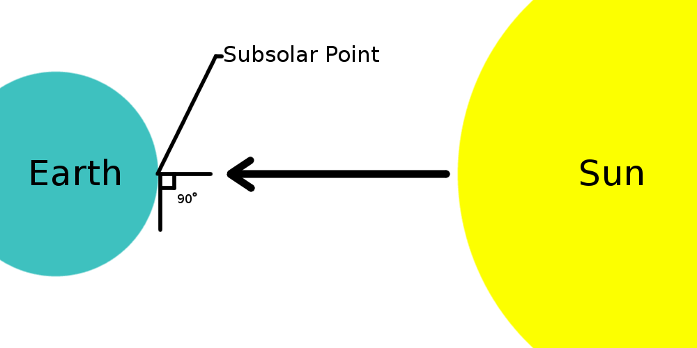 A basic diagram showing where the subsolar point is on the earth's surface