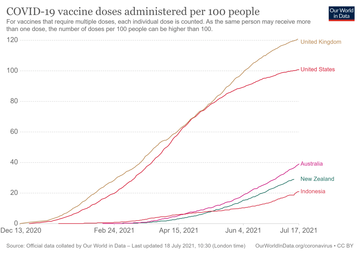 Chart showing cumulative vaccines per 100 people in different countries. Lines are increaseing for all countries. Uk is the higest at 120 by july 17, followed by us, australia at 40, nz and indonesia.