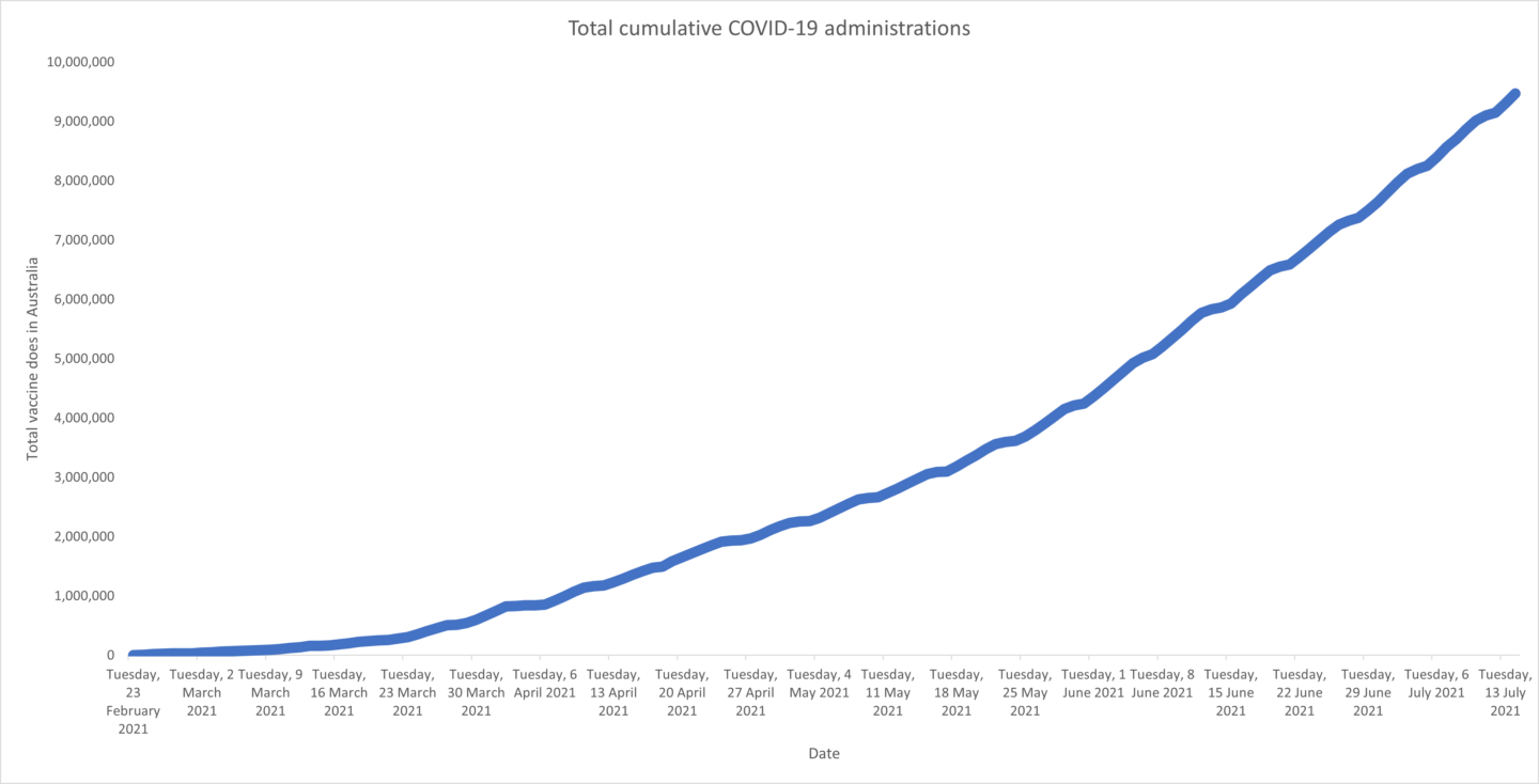Total cumulative number of vaccine doses administered in all of australia since feb 2021. The number gets to 10 million on tuesday 13
