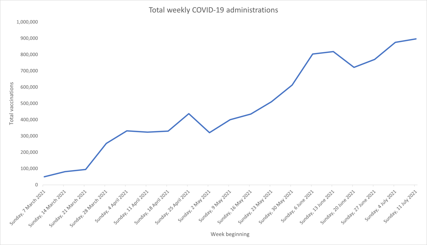 Total covid-19 doses administered per week, starting at 7th marh 2021. It has bumbs at april 25 and june 13