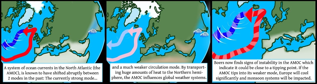 An illustration showing how the amoc moves through the ocean, with three panels showing different stages.