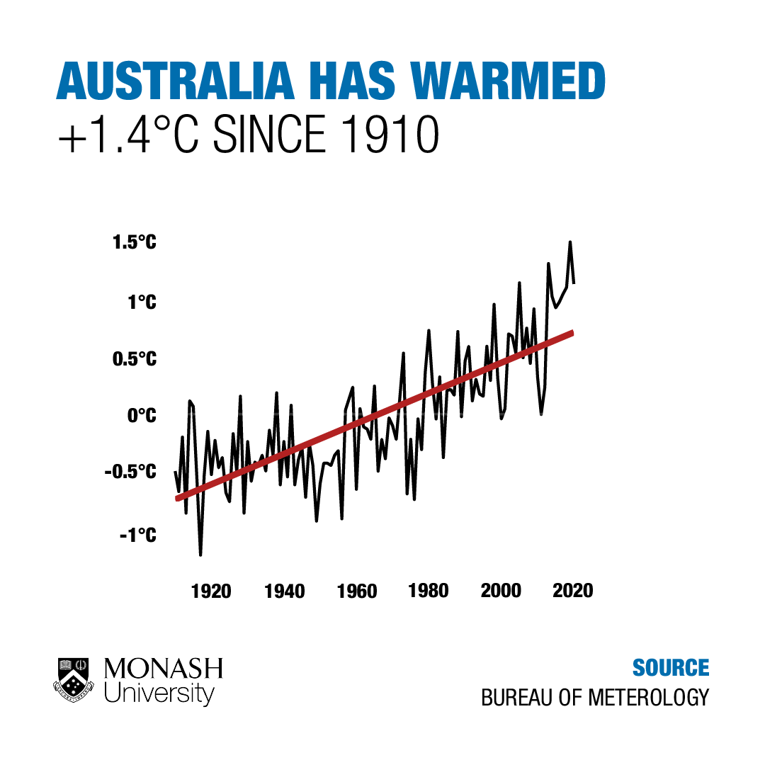 Text reads: australia has warmed 1. 4 degrees celsius since 1910"