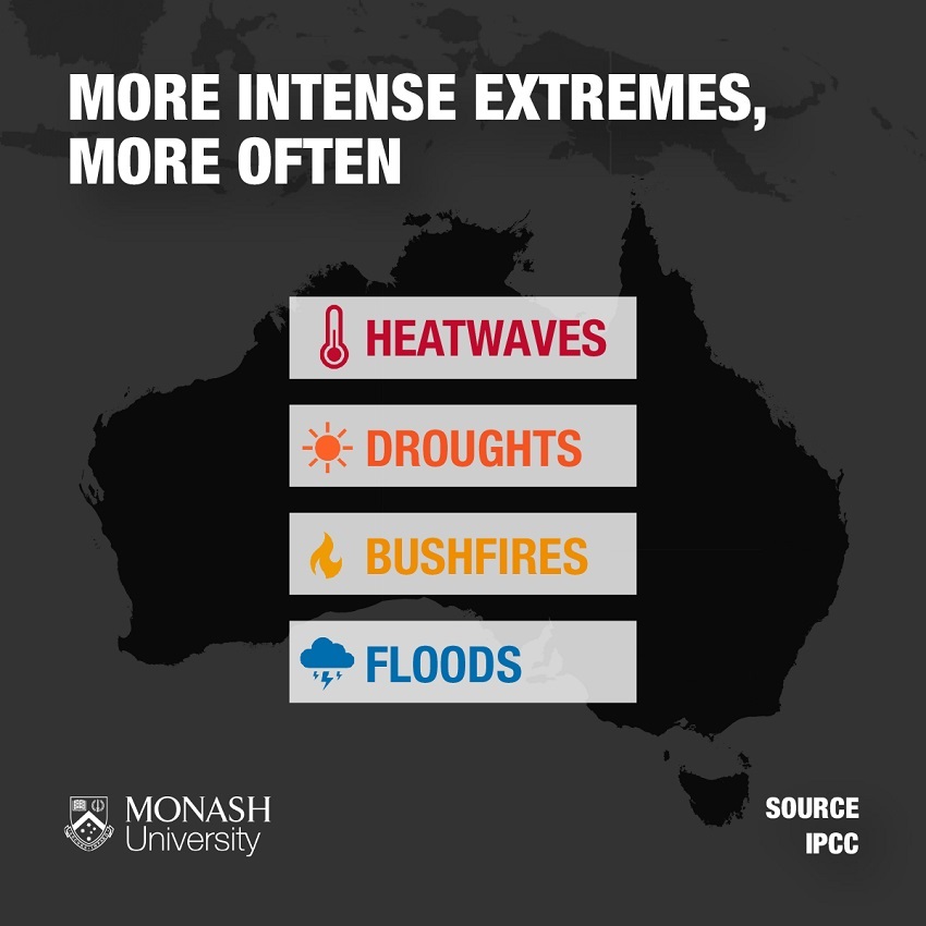 Infographic reading "more intense extremes, more often: heatwaves, droughts, bushfires, floods. "