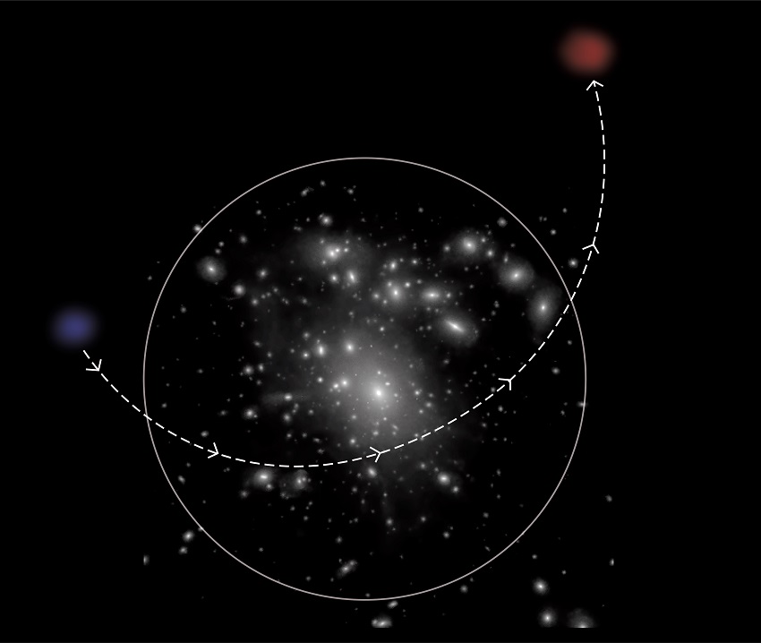 Trajectory of a blue dot through a galaxy cluster, coming out as a red dot