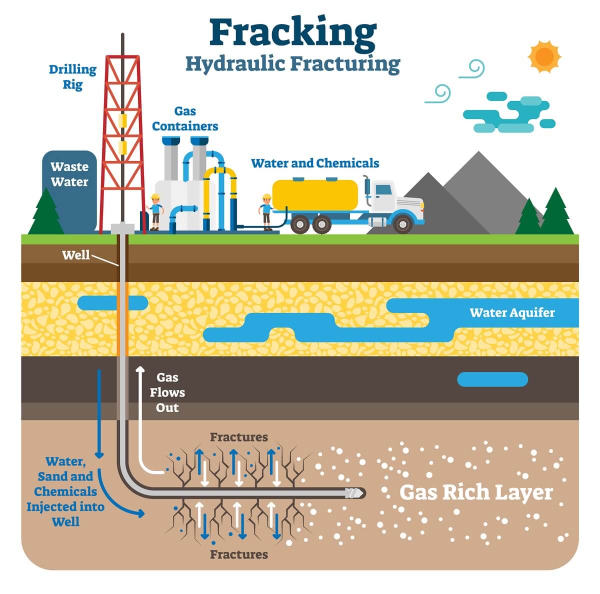 Hydraulic fracturing schematic illustration, showing the fracking process with machinery equipment, drilling rig and gas rich ground layers.
