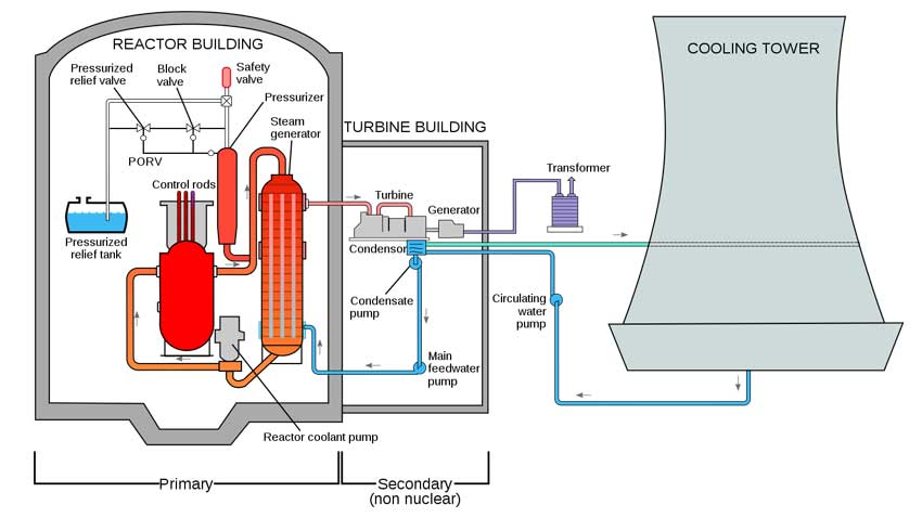 Schematic of nuclear reactor